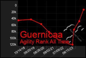 Total Graph of Guernicaa