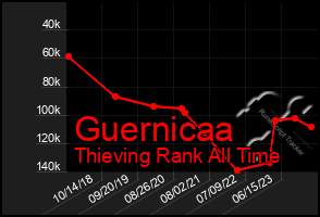 Total Graph of Guernicaa