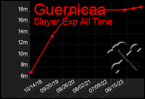 Total Graph of Guernicaa