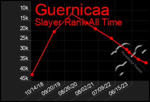 Total Graph of Guernicaa