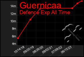 Total Graph of Guernicaa