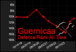 Total Graph of Guernicaa