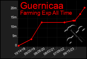 Total Graph of Guernicaa