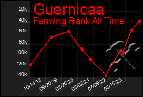 Total Graph of Guernicaa