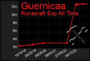 Total Graph of Guernicaa