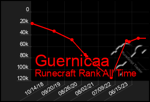 Total Graph of Guernicaa