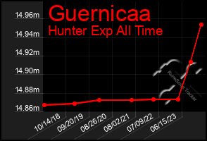 Total Graph of Guernicaa