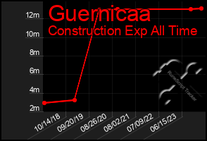 Total Graph of Guernicaa