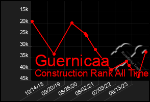 Total Graph of Guernicaa