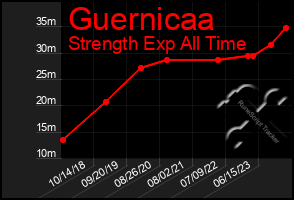 Total Graph of Guernicaa