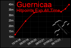 Total Graph of Guernicaa