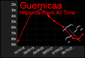 Total Graph of Guernicaa