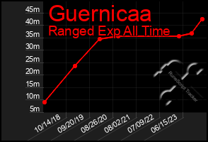 Total Graph of Guernicaa