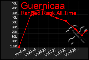 Total Graph of Guernicaa