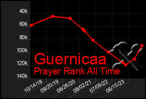 Total Graph of Guernicaa