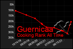 Total Graph of Guernicaa