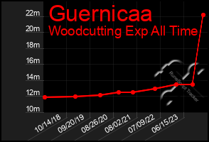 Total Graph of Guernicaa