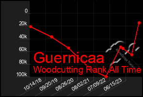 Total Graph of Guernicaa