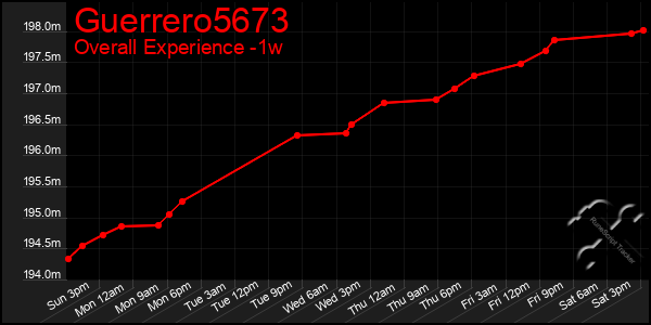 Last 7 Days Graph of Guerrero5673