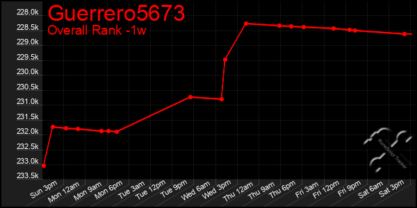 Last 7 Days Graph of Guerrero5673