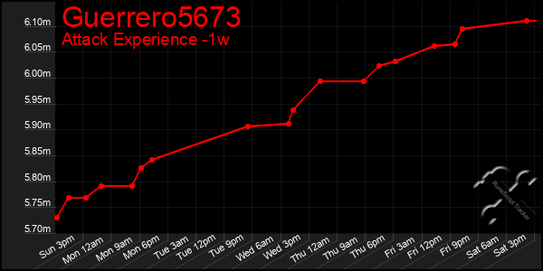 Last 7 Days Graph of Guerrero5673