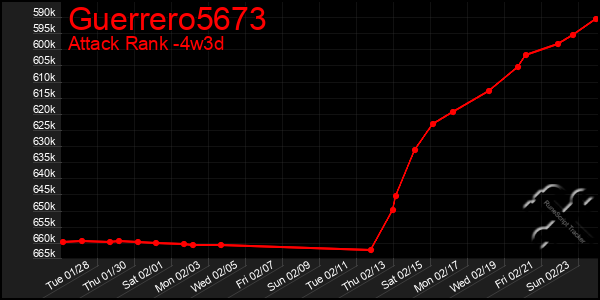 Last 31 Days Graph of Guerrero5673