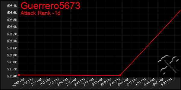 Last 24 Hours Graph of Guerrero5673