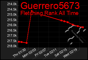 Total Graph of Guerrero5673