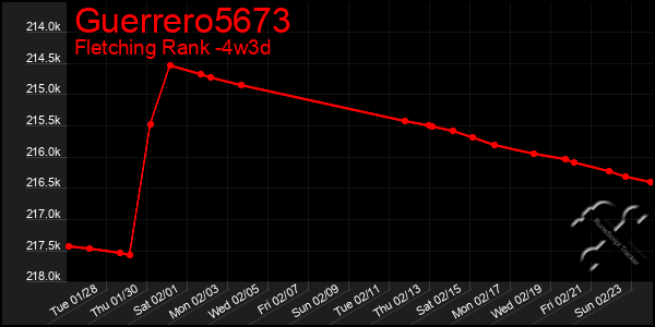 Last 31 Days Graph of Guerrero5673