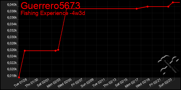 Last 31 Days Graph of Guerrero5673