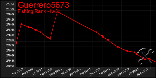 Last 31 Days Graph of Guerrero5673