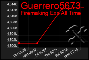 Total Graph of Guerrero5673