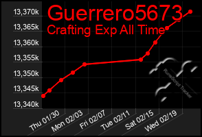 Total Graph of Guerrero5673