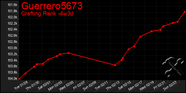 Last 31 Days Graph of Guerrero5673