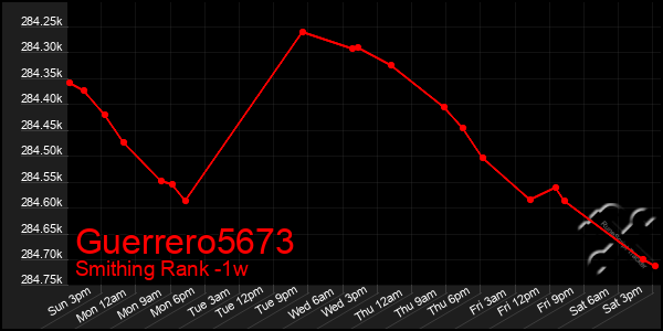 Last 7 Days Graph of Guerrero5673