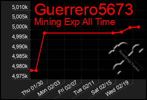 Total Graph of Guerrero5673