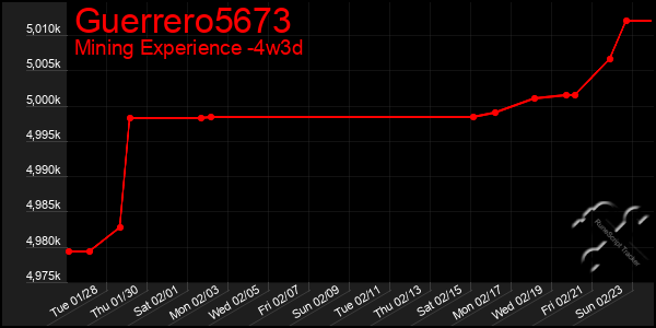 Last 31 Days Graph of Guerrero5673