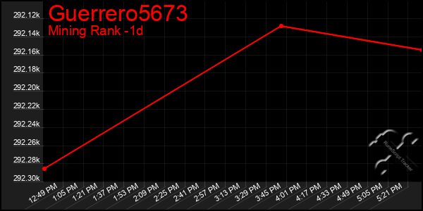 Last 24 Hours Graph of Guerrero5673