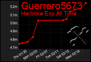 Total Graph of Guerrero5673