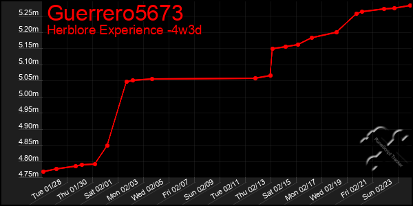 Last 31 Days Graph of Guerrero5673