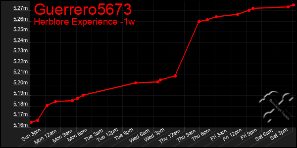 Last 7 Days Graph of Guerrero5673