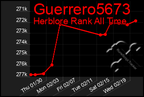 Total Graph of Guerrero5673