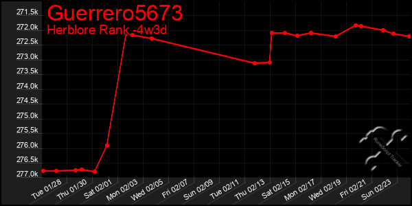 Last 31 Days Graph of Guerrero5673