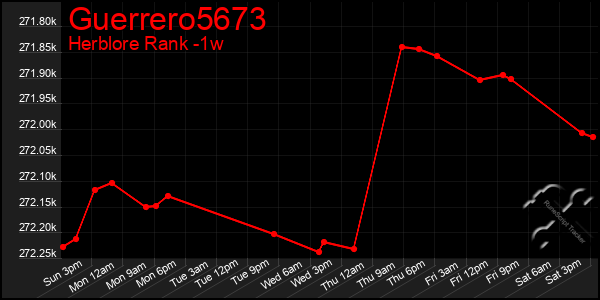 Last 7 Days Graph of Guerrero5673