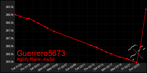 Last 31 Days Graph of Guerrero5673