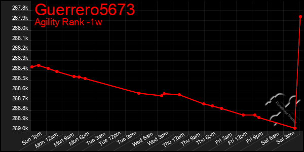 Last 7 Days Graph of Guerrero5673