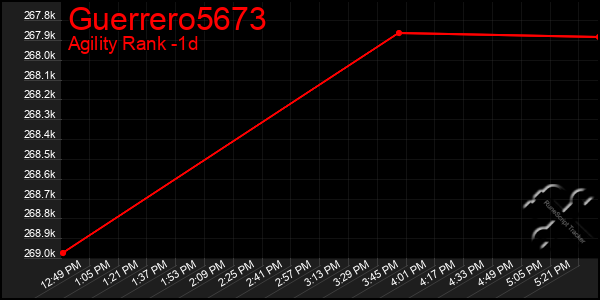 Last 24 Hours Graph of Guerrero5673