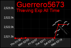 Total Graph of Guerrero5673