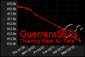 Total Graph of Guerrero5673