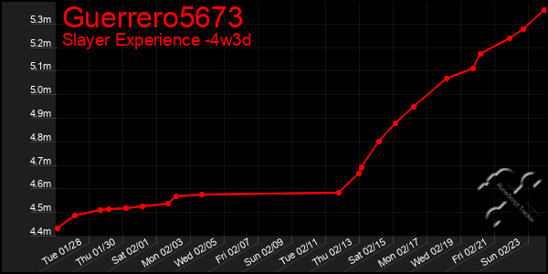 Last 31 Days Graph of Guerrero5673